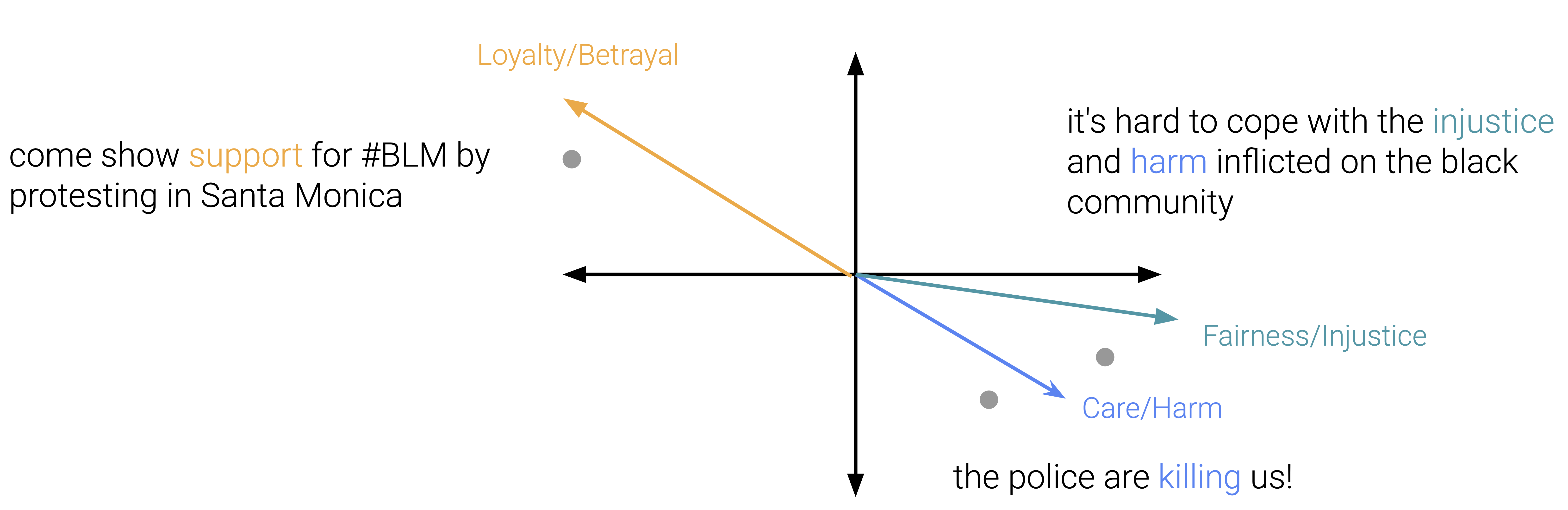 Moral Foundation Embeddings